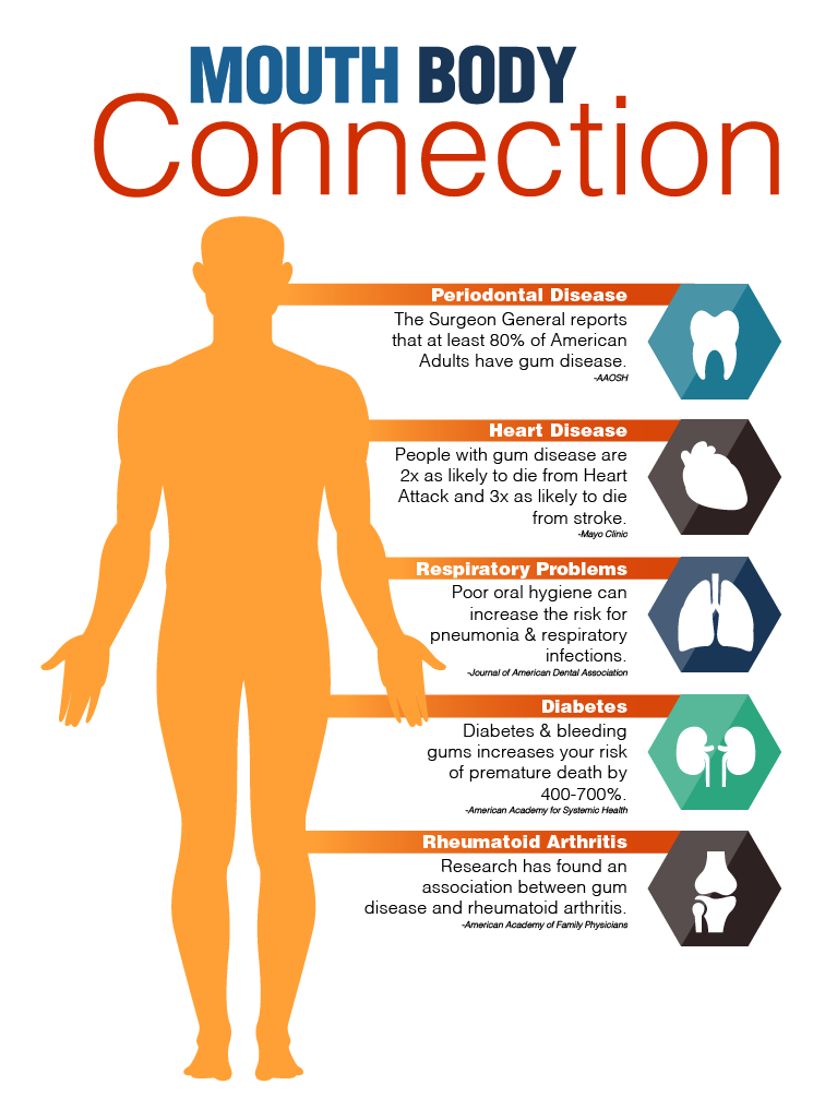 mouth body connection - periodontal gum disease treatment in Langhorne